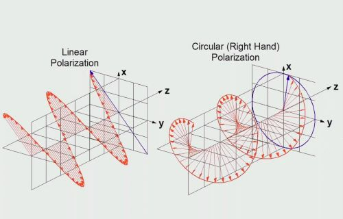 What are circularly polarized antennas and linearly polarized antennas in RFID?